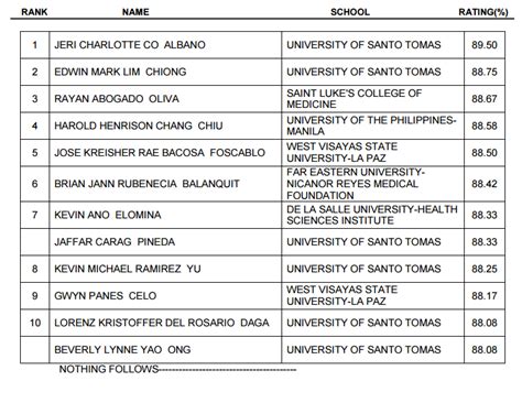 List of Passers: September 2016 Physician board exam results.